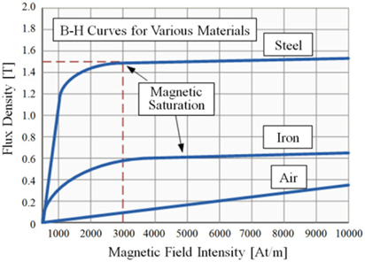 Magnetic hysteresis curves of various materials used in the core of the current transformer. The characteristics of the electromotive force differ according to the starting point of saturation curve and the magnitude of the magnetic field for each material.