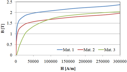 Hysteresis curves of test materials applied for the CT core. Each curve shows different saturation characteristics in magnitude and slope. Mat. 1 is stainless steel (annealed), Mat. 2 is a type of cast iron and Mat. 3 is an artificial material such as CMD ferrite.
