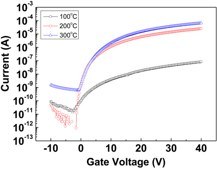 Variation of drain current-gate voltage transfer curve with different temperature.