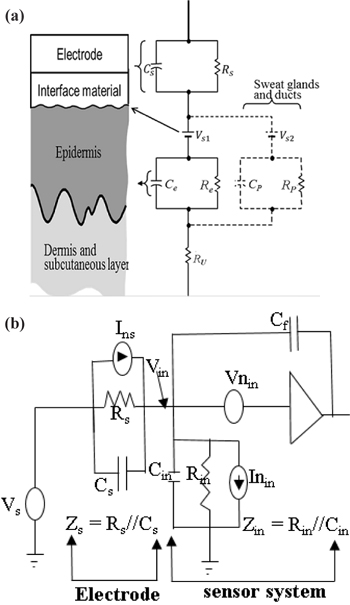 (a) capacitive coupling technique and (b) capacitive electrode electrical model.