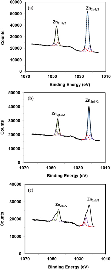 XPS spectra of Zn 2p3/2 and Zn 2p1/2 binding energies in (a) fresh cell, (b) cell after 10 days, and (c) cell after 20 days.