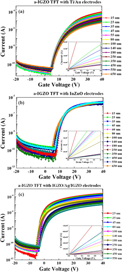 Transfer curves of a-IGZO TFTs depending on Lch with (a) Ti / Au electrodes, (b) a-IZO electrodes, and (c) a-IGZO/Ag/a-IGZO electrodes at VDS = 5 V. The inset shows output characteristics of a-IGZO TFTs measured at VGS = 15 V with different Lchs.