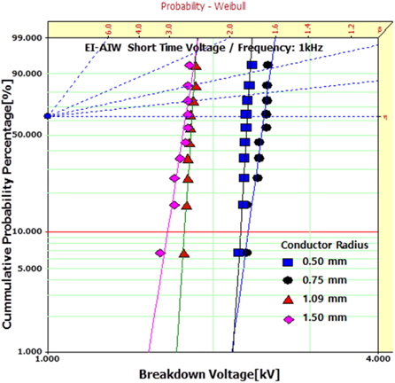 Weibull statistical analysis of the insulation breakdown voltage of an unelongated straight EI/AIW with various radii at 1,000 kHz.