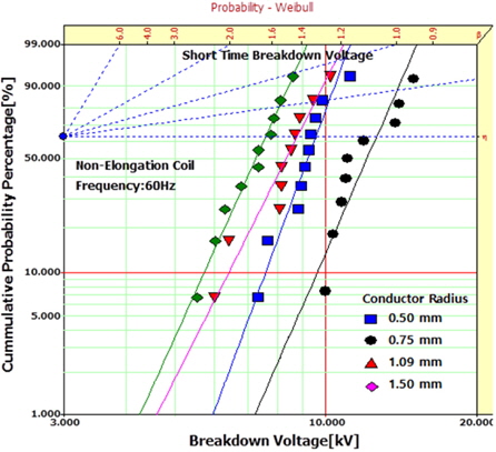 Weibull statistical analysis for insulation breakdown voltage of unelongated EI/AIW twisted pairs with various radii at 60 Hz.