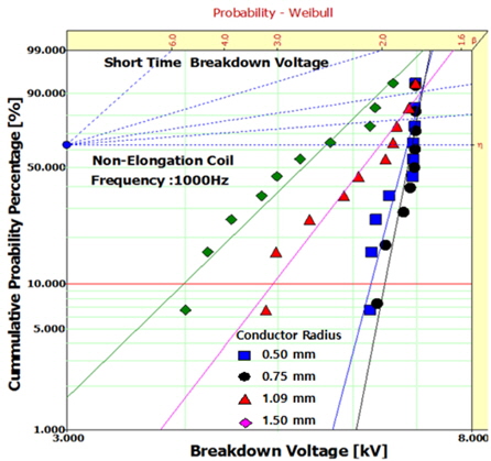 Weibull statistical analysis for insulation breakdown voltage of unelongated EI/AIW twisted pairs with various radii at 1,000 Hz.
