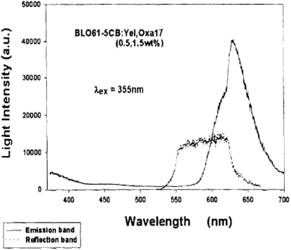 Emission and reflection spectra of the cholesteric liquid crystal mixture doped with benzofuran and oxazine dyes.