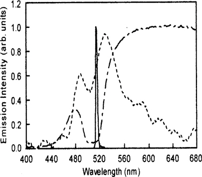 Comparison among laser emission (solid line), fluorescence (dotted line), and transmittance (broken line) spectra. A narrow and sharp emission peak is just located at the low-energy edge of the stop band.