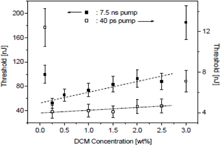 Dependence of the lasing threshold on dye concentration with nanosecond and picoseconds pump pulses.
