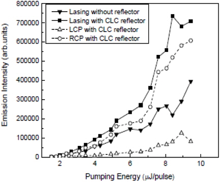 Output intensity of the cholesteric liquid crystal laser with a cholesteric liquid crystal reflector versus input energy from the frequency doubled Nd:YAG laser.