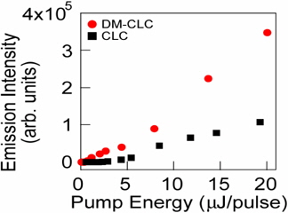 Emission intensity as a function of the pump energy of cholesteric liquid crystal with and without dielectric mirrors upon bandedge excitation.