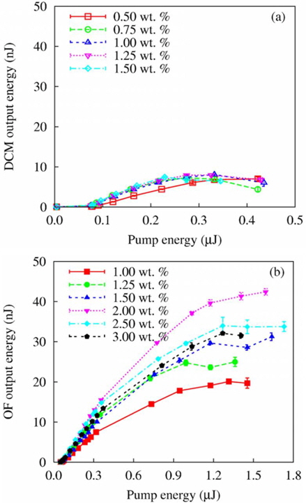 Laser output energy plotted as a function of the incident pump energy of (a) DCM- and (b) OF-doped CLC samples in transverse single-mode regime.