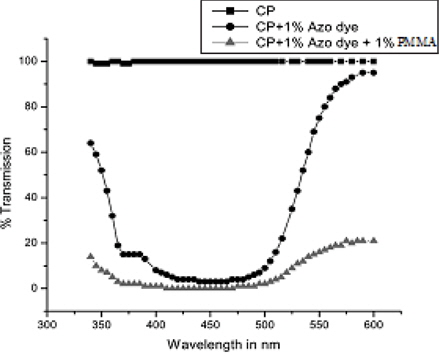 Comparison of % transmission for pure CP, CP+Azo dye & CP+ PMMA+Azo dye.