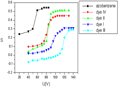 The orientational order parameters of the dyes as function of the electric tension.