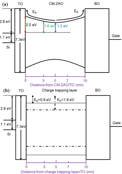 Schematic energy band alignment of (a) S1, (b) S2 (dotted line), and S3 (dash dotted lines).