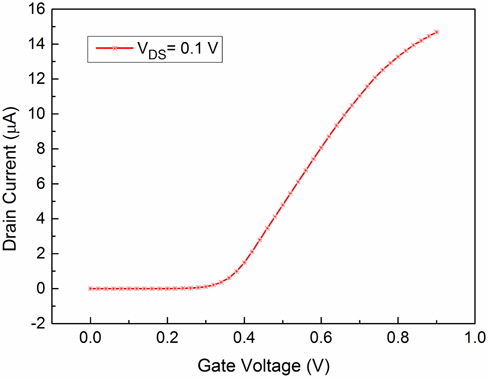 IDS-VGS characteristics on a linear scale for an SOI n-FinFET with Φm = 4.6 eV at VDS= 0.1 V.