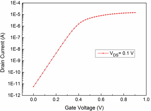 IDS-VGS characteristics on a log scale for an SOI n-FinFET with Φm = 4.6 eV at VDS= 0.1 V.