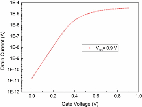 IDS-VGS characteristics on a log scale for an SOI n-FinFET with Φm = 4.6 eV at VDS= 0.9 V.