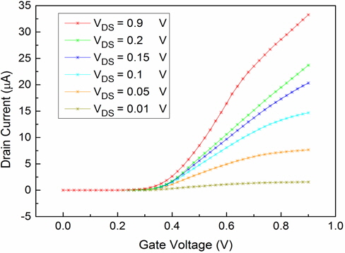 IDS-VGS characteristics for an SOI n-FinFET at different drain voltages with Φm = 4.6 eV.