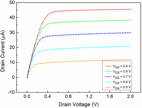 IDS-VDS characteristics for an SOI n-FinFET at different gate voltages with Φm = 4.6 eV.