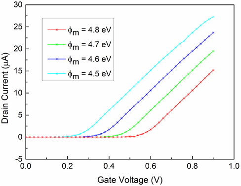 IDS-VGS characteristics on a linear scale for an SOI n-FinFET with different values of Φm at VDS = 0.2 V.