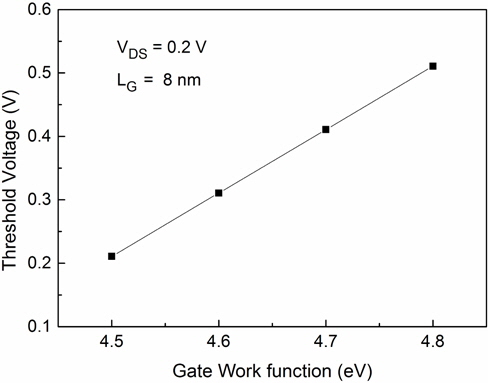 Threshold voltage versus gate work function of n-FinFET.