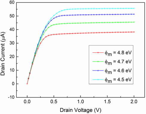 IDS-VDS characteristics for an SOI n-FinFET at different values of Φm.