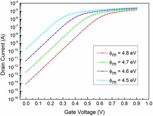 IDS-VGS characteristics on a log scale for an SOI n-FinFET with different values of Φm at VDS = 0.2 V.