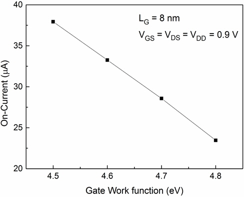 On-current variation with different gate metal work function values.