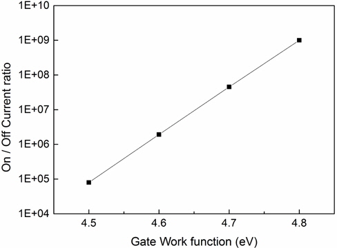 On/off current ratio versus gate metal work function.