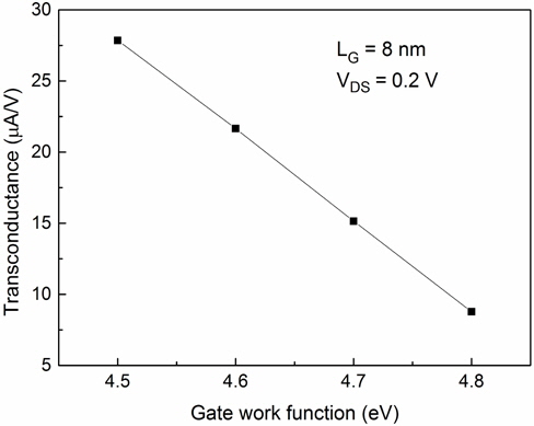 Transconductance (gm) versus gate metal work function.