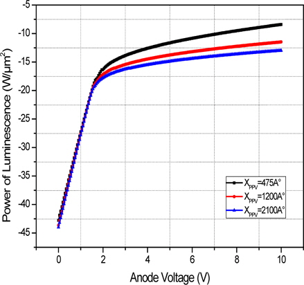 Luminescence versus the applied voltage of the "hole only" polymer device with different polymer thickness logarithmic scale.