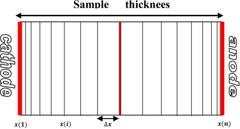 Quantification of the thickness of the dielectric.