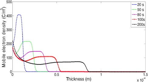 Mobile electron density profiles at different times under 50 kV dc voltage.