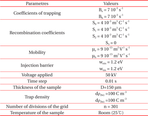 Parameters and values model.