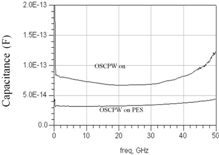 Measured capacitance values of the OSCPW on PES and silicon substrate.