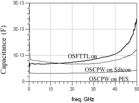 Measured capacitance values of the OSFTTL and OPCPW on PES.