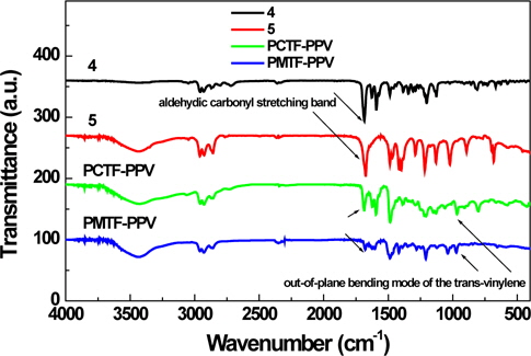 FT-IR spectra of dialdehyde monomers (4 and 5), PCTF-PPV and PMTF-PPV.