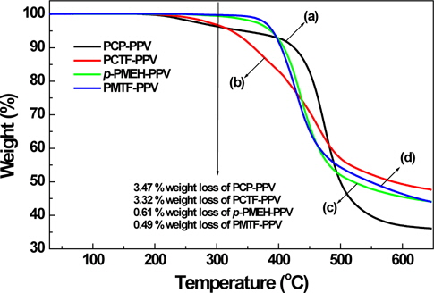 TGA thermograms of (a) PCP-PPV, (b) PCTF-PPV, (c) p-PMEHPPV, and (d) PMTF-PPV.
