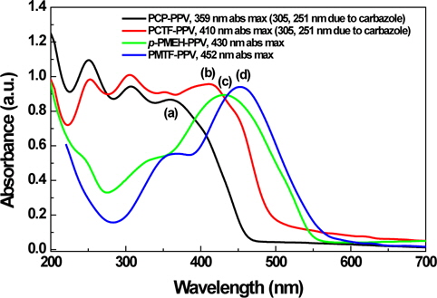 UV-visible spectra of (a) PCP-PPV, (b) PCTF-PPV, (c) p-PMEHPPV, and (d) PMTF-PPV thin films coated on a quartz plate.