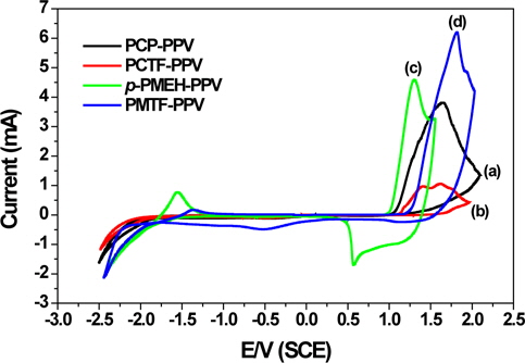 Cyclic voltammograms of (a) PCP-PPV, (b) PCTF-PPV, (c) p-PMEH-PPV and (d) PMTF-PPV films coated on a platinum plate electrode in acetonitrile containing 0.1 M of Bu4NBF4. Counter electrode: platinum wire. Reference electrode: Ag/AgNO3 (0.1 M in acetonitrile). Scan rate: 50 mA/s.