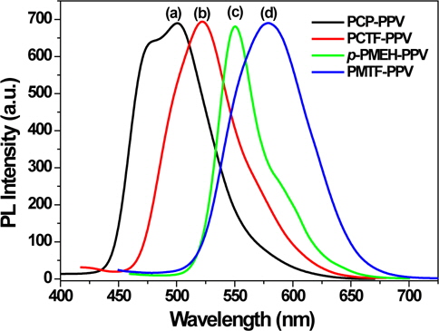 Photoluminescence spectra of (a) PCP-PPV, (b) PCTF-PPV, (c) p-PMEH-PPV, and (d) PMTF-PPV thin films coated on a quartz plate.
