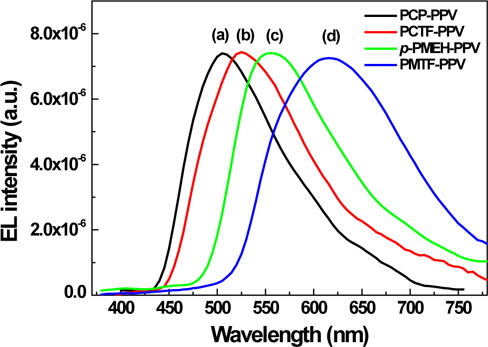 Electroluminescence spectra of the single-layer light-emitting diodes of (a) PCP-PPV, (b) PCTF-PPV, (c) p-PMEH-PPV, and (d) PMTF-PPV that have an ITO/polymer/Al configuration.