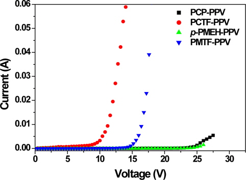 Current vs. voltage characteristics of (a) PCP-PPV, (b) PCTF-PPV, (c) p-PMEH-PPV, and (d) PMTF-PPV which have ITO/polymer/Al configuration.