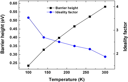 Barrier height and ideality factor as a function of temperature.
