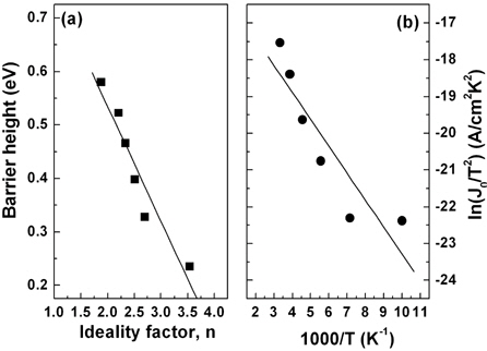 (a) Plot of SBH versus the ideality factor and (b) Richardson plot of ln(J0/T2 ) vs. 1,000/T.