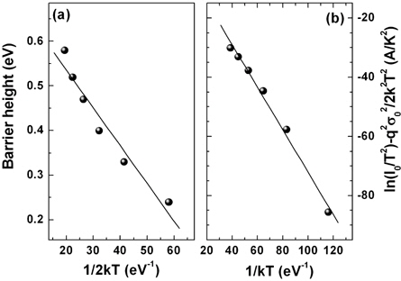 (a) Barrier height vs. 1/2 kT plot and (b) modified Richardson plot of ln(I0/T2)-q2σ2/2 k2T2 vs. 1/kT.