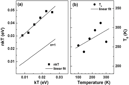 (a) Plot of nkT as a function of kT and (b) temperature dependence of T0 values.