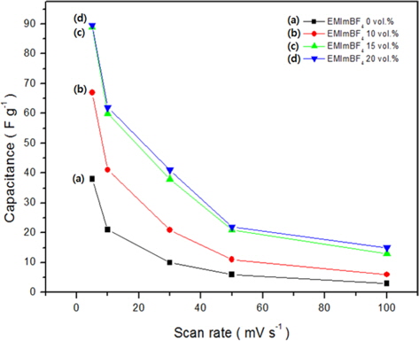 Capacitance changes at various scan rates (5, 10, 30, 50, 100 mV s-1) of organic electrolytes containing different contents of EMImBF4 in propylene carbonate/dimethyl carbonate electrolyte with 0.2 M SBP-BF4.