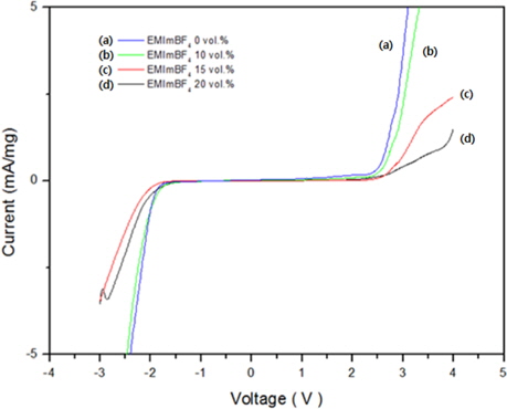 Linear sweep of voltammograms in the anodic and cathodic regions.