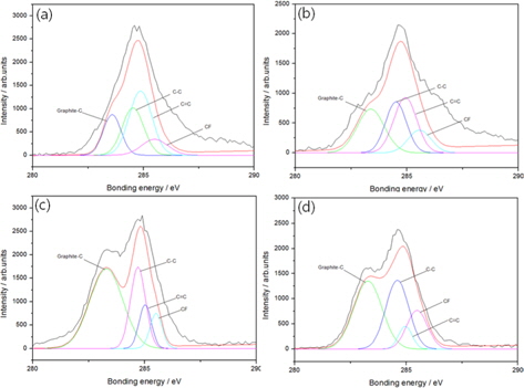 X-ray photoelectron spectra of activated carbon electrodes after 500 charge-discharge cycles in different electrolyte solutions: (a) 0.2 M SBP-BF4 in propylene carbonate/dimethyl carbonate (PC/DMC), (b) 0.2 M SBP-BF4 in PC/DMC/10 vol% EMImBF4, (c) 0.2 M SBP-BF4 in PC/DMC/15 vol% EMImBF4, (d) 0.2 M SBP-BF4 in PC/DMC/20 vol% EMImBF4.